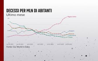 I decessi per milione di abitanti in vari Paesi