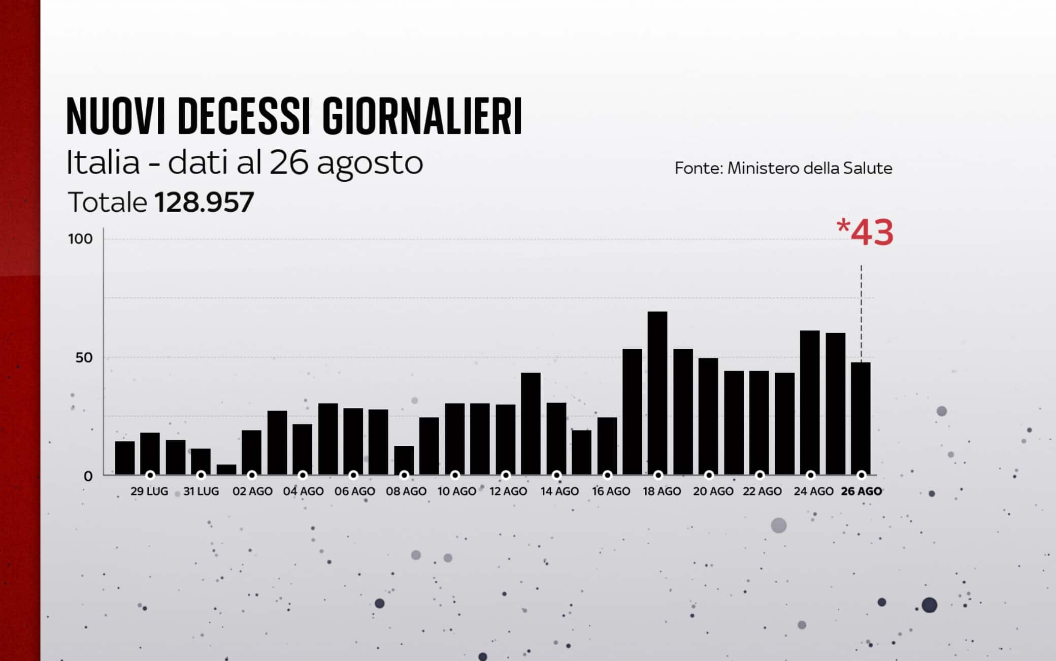 I decessi in Italia al 26 agosto