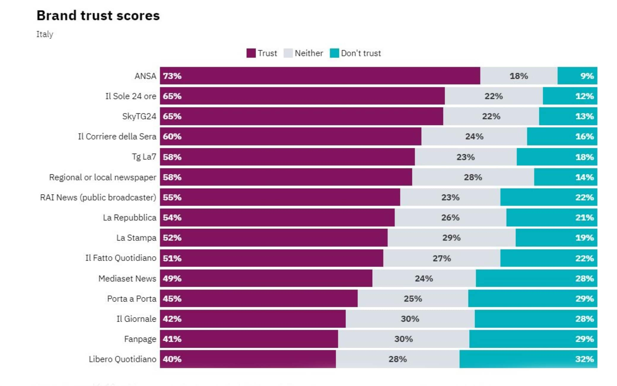 LA CLASSIFICA REUTERS SUI MEDIA 2022