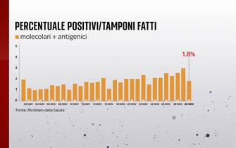 Percentuale di positivi al Covid in Italia