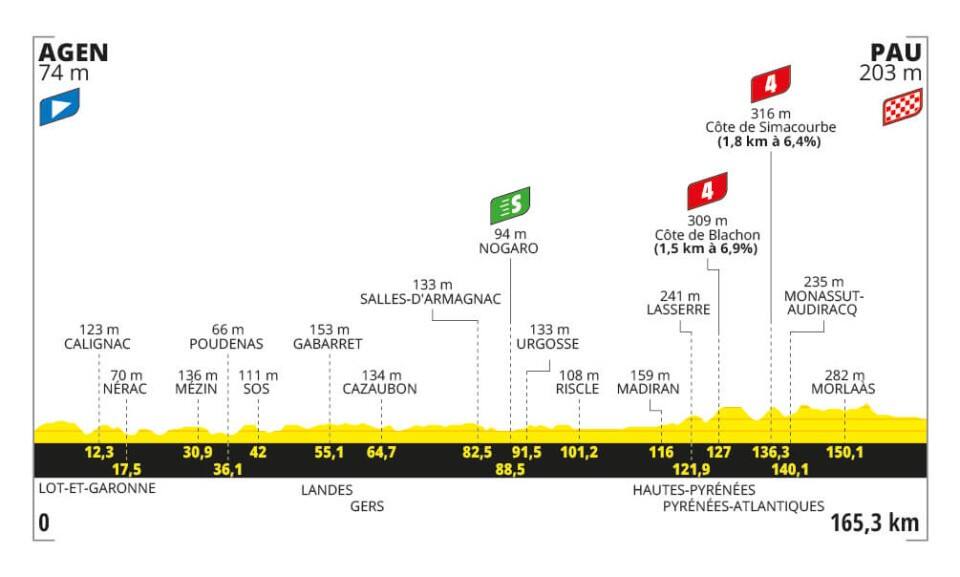 L'altimetria della 13^ tappa