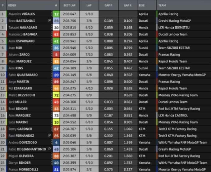 GP Austin: i risultati del warm up