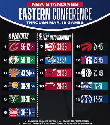 LA CLASSIFICA DELLA EASTERN CONFERENCE