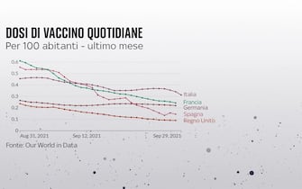 Grafico sulle dosi di vaccino somministrate al giorno in cinque Paesi europei