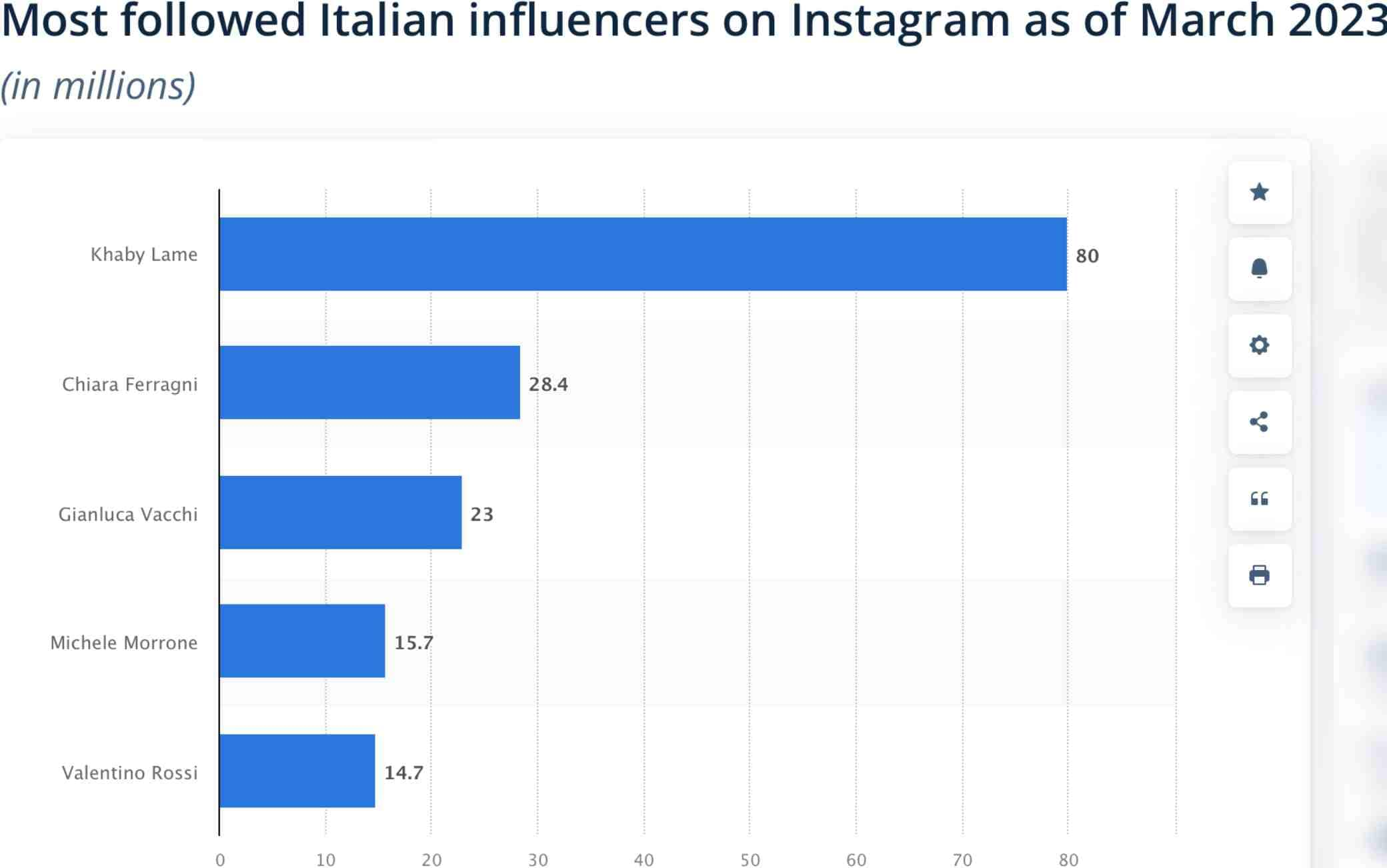 Statista Influencer Italia