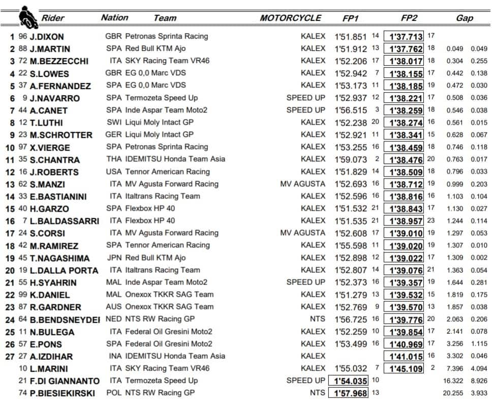 Moto2, combinata Le Mans