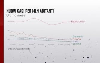 I nuovi casi per milione di abitanti nell'ultimo mese in Germania, Italia, Francia, Spagna e Regno Unito