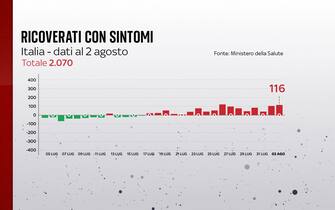 Ricoverati con sintomi,
