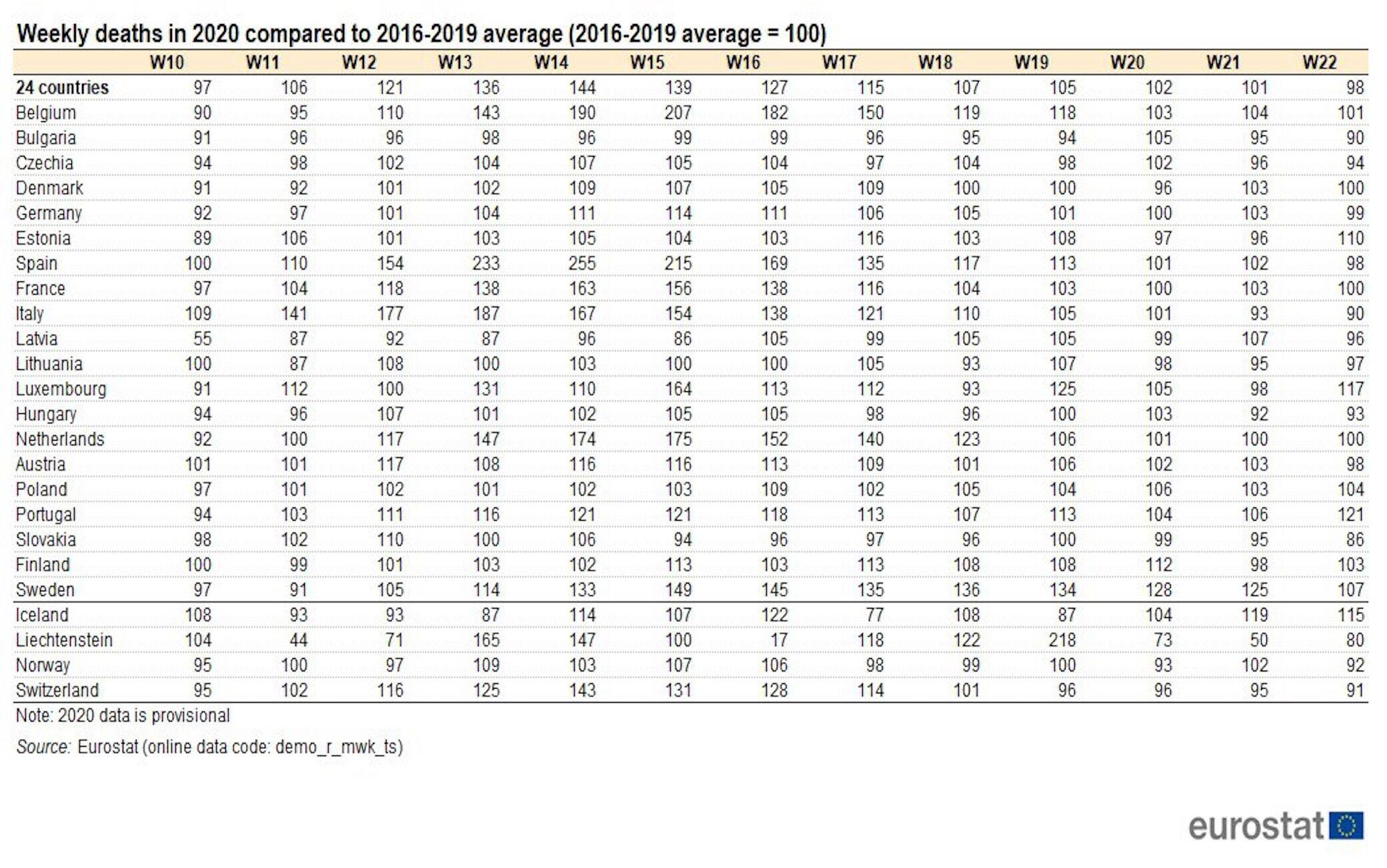 Eurostat