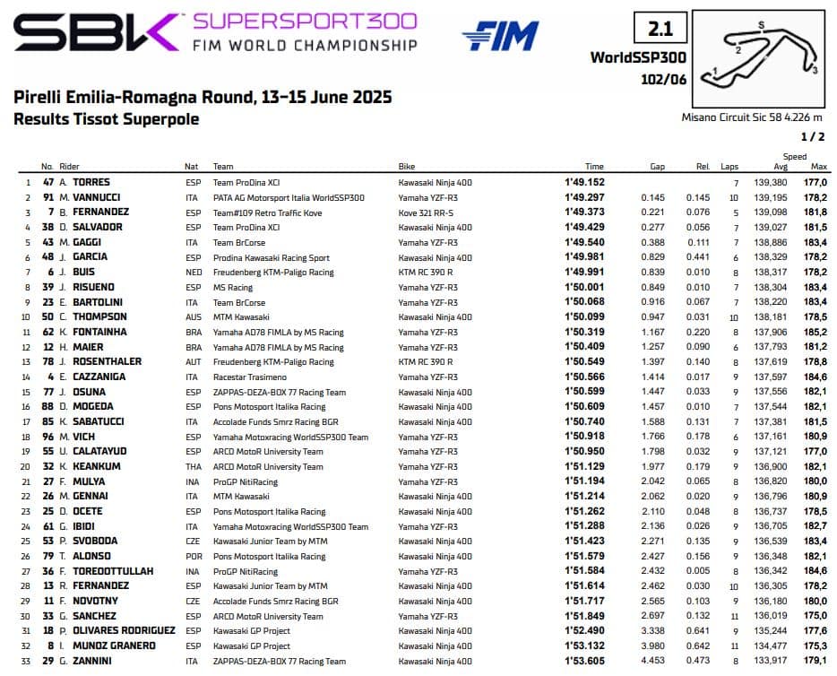 Superpole SuperSport 300: la classifica