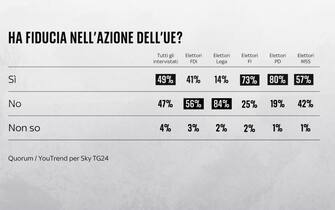 Sondaggio Quorum/YouTrend per Sky TG24 elezioni europee