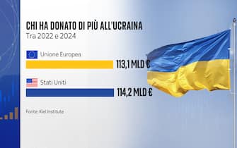 I fondi donati da Usa e Ucraina