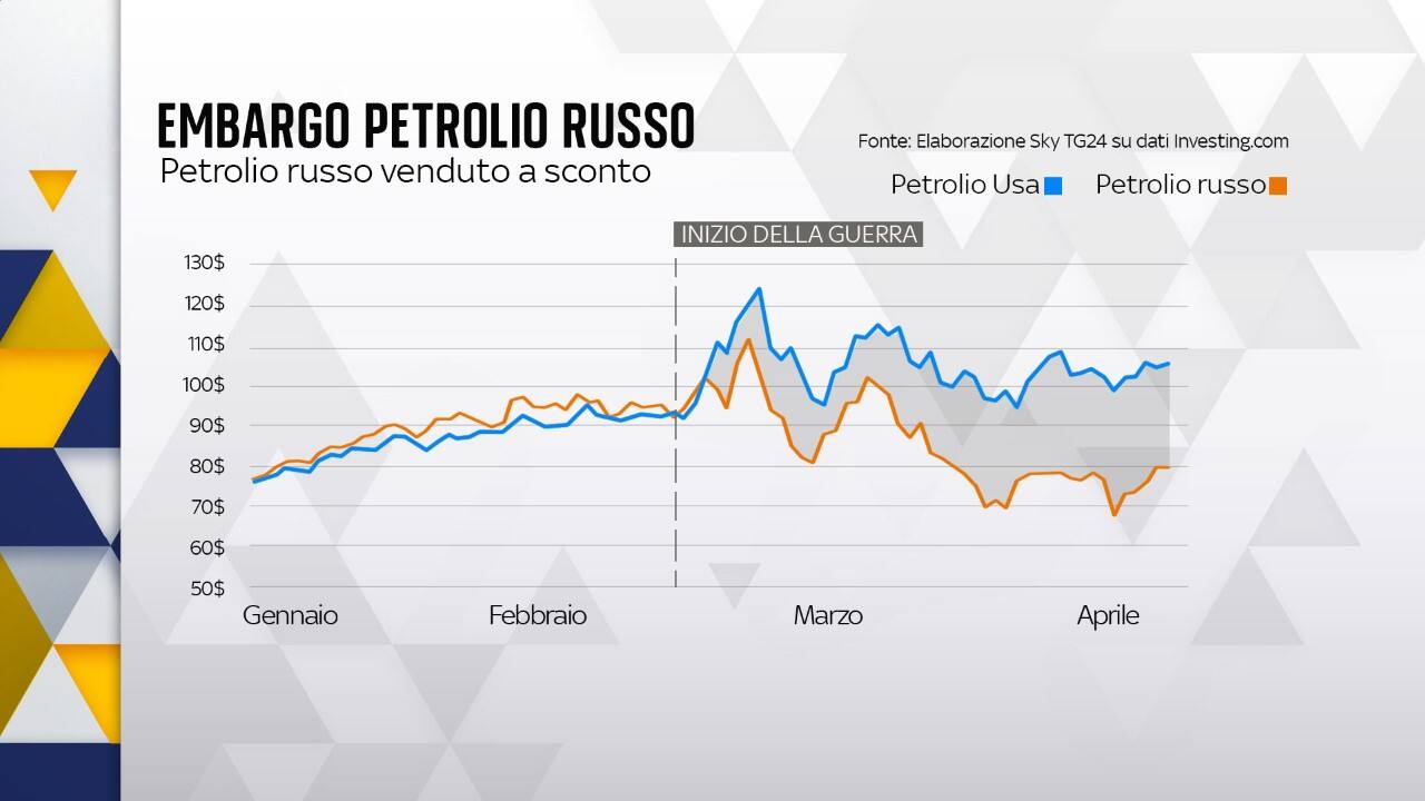 Differenza Wti-Urals