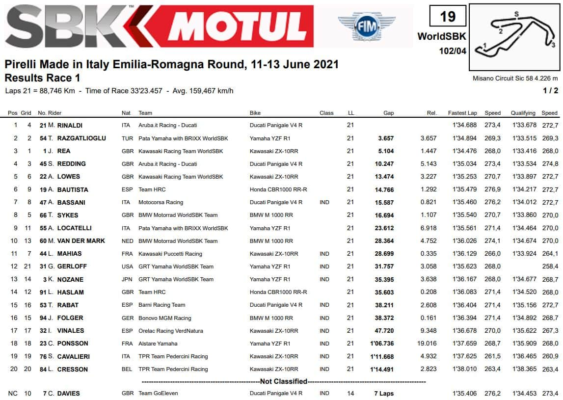 Risultati Superbike Misano gara 1