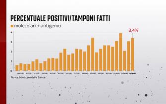 Percentuale di positivi