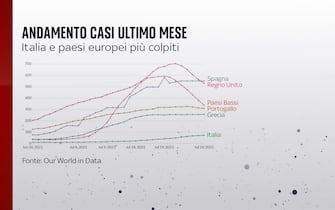 L'andamento dei casi nell'ultimo mese in alcuni Paesi