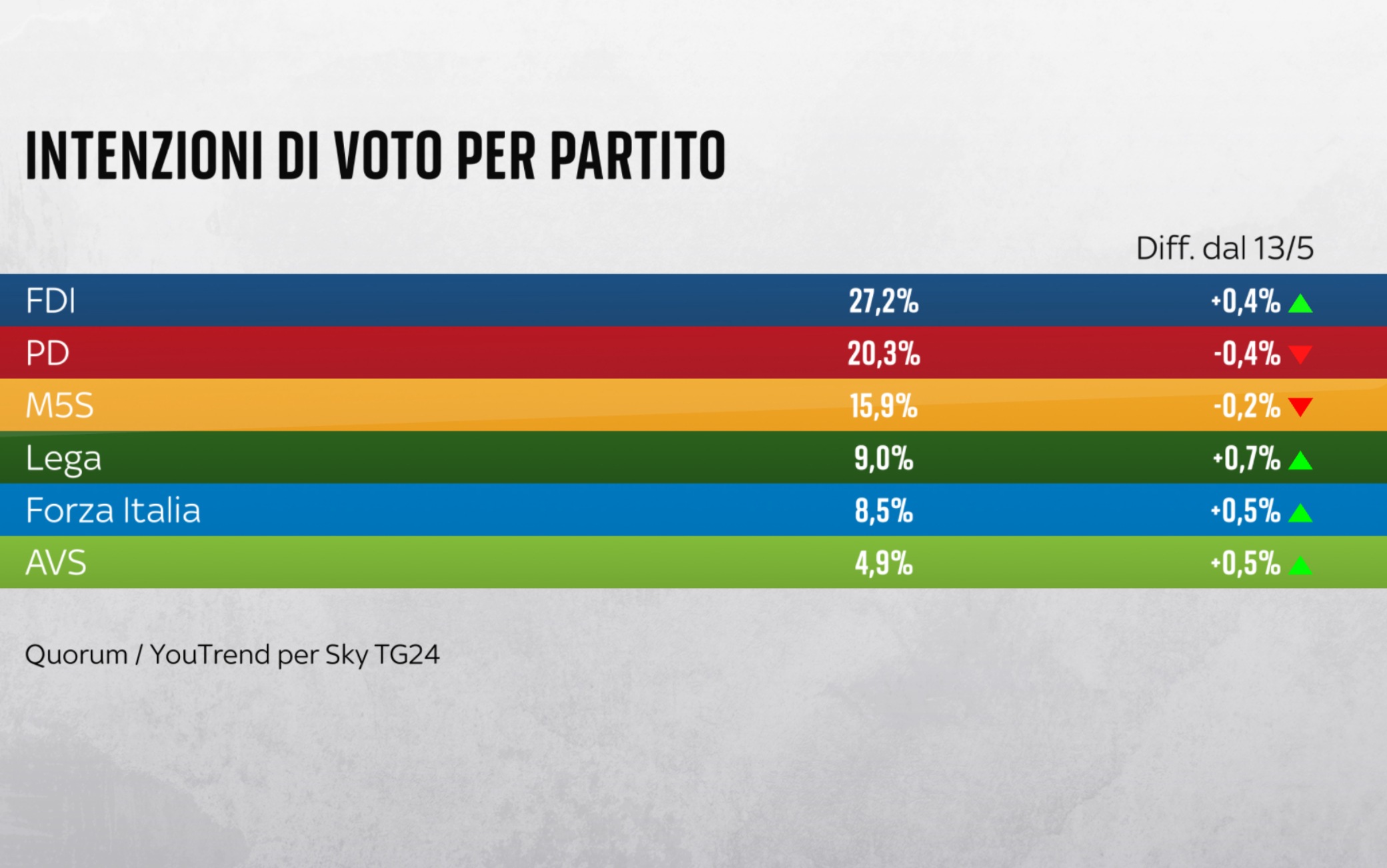 Elezioni europee, l'ultimo sondaggio di Sky TG24 e YouTrend sulle ...