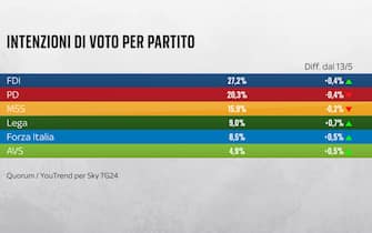 Sondaggio Quorum/YouTrend per Sky TG24 elezioni europee