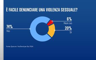 Sondaggio Quorum/YouTrend per Sky TG24