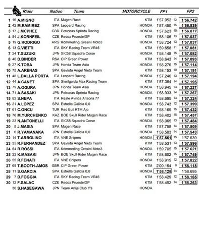 Classifica combinata delle libere nella Moto3