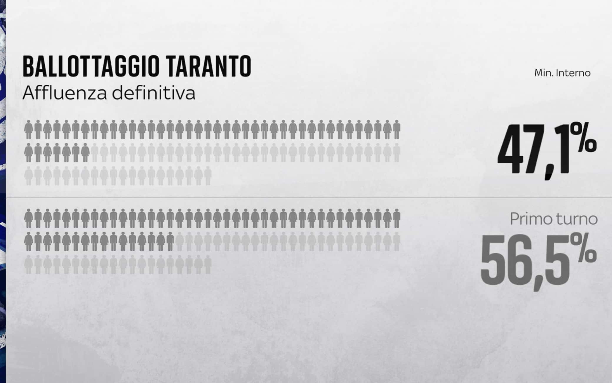 taranto affluenza