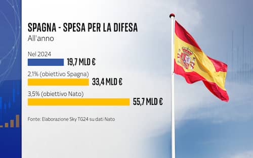 spagna- spese per la difesa