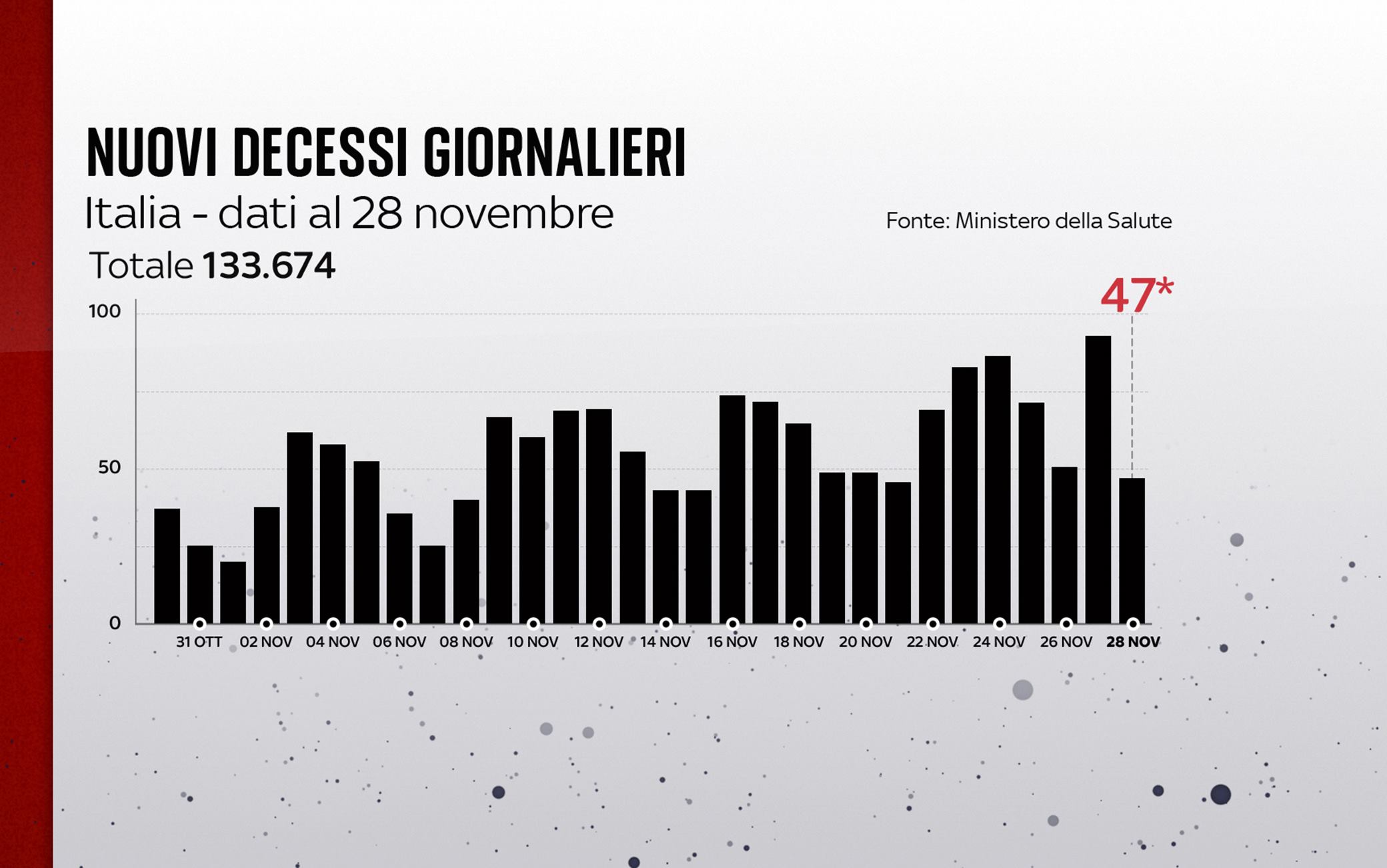 Grafiche coronavirus: i decessi giornalieri