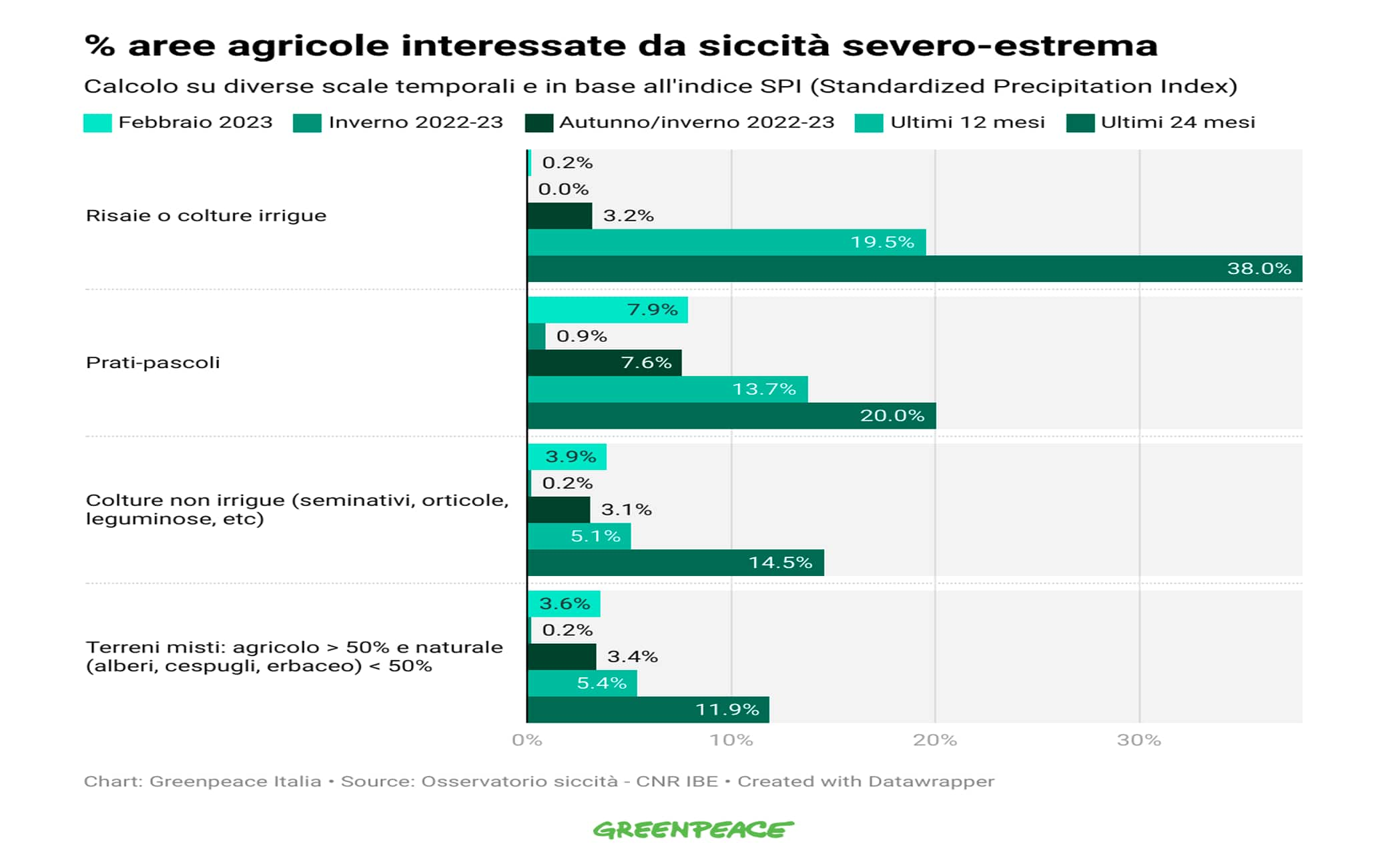 Dati Greenpeace sulla siccità in Italia