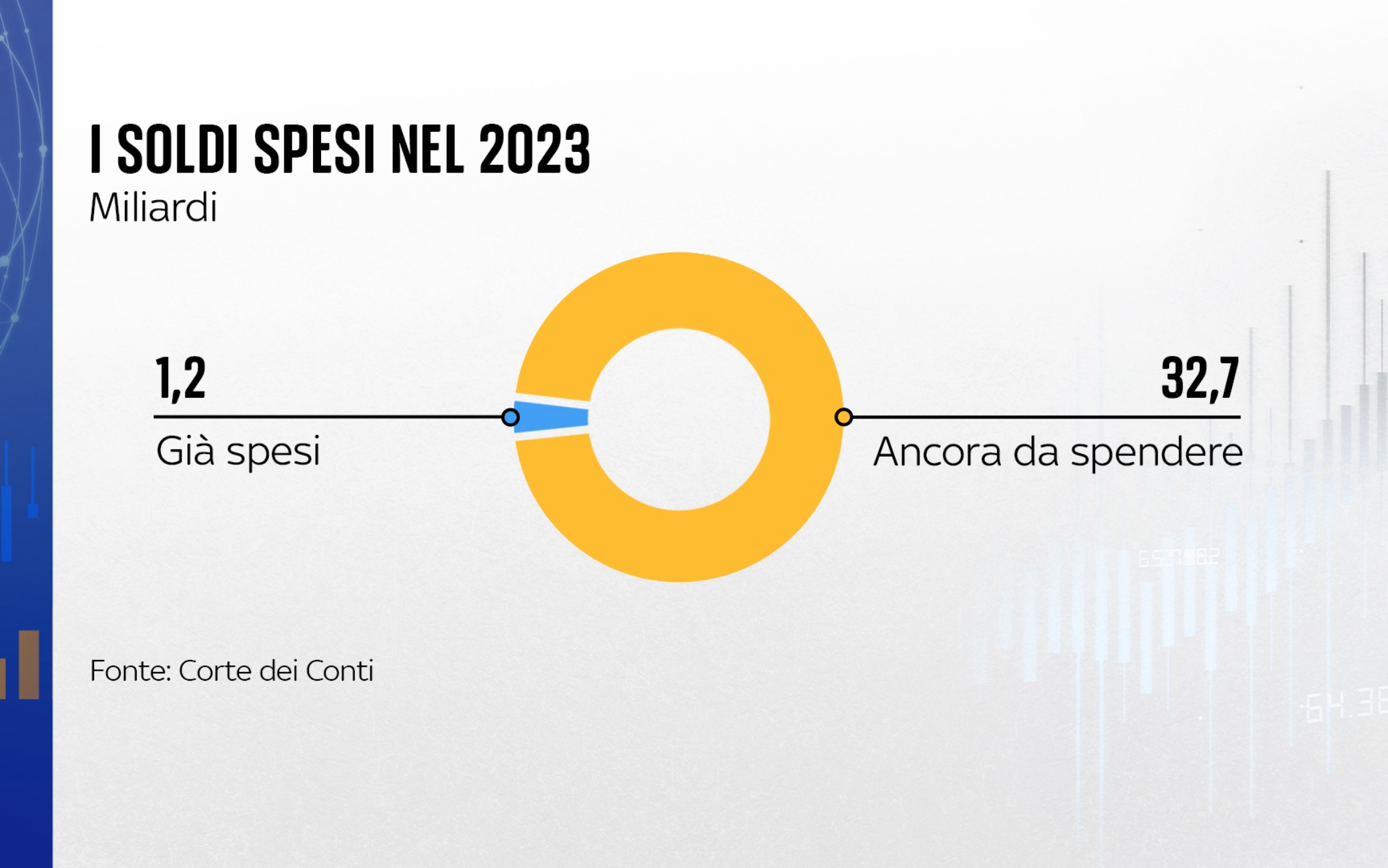 Fondi Pnrr Quanti Miliardi Di Euro Sono Stati Spesi Dall Italia I