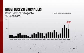 Grafiche coronavirus: i decessi giornalieri