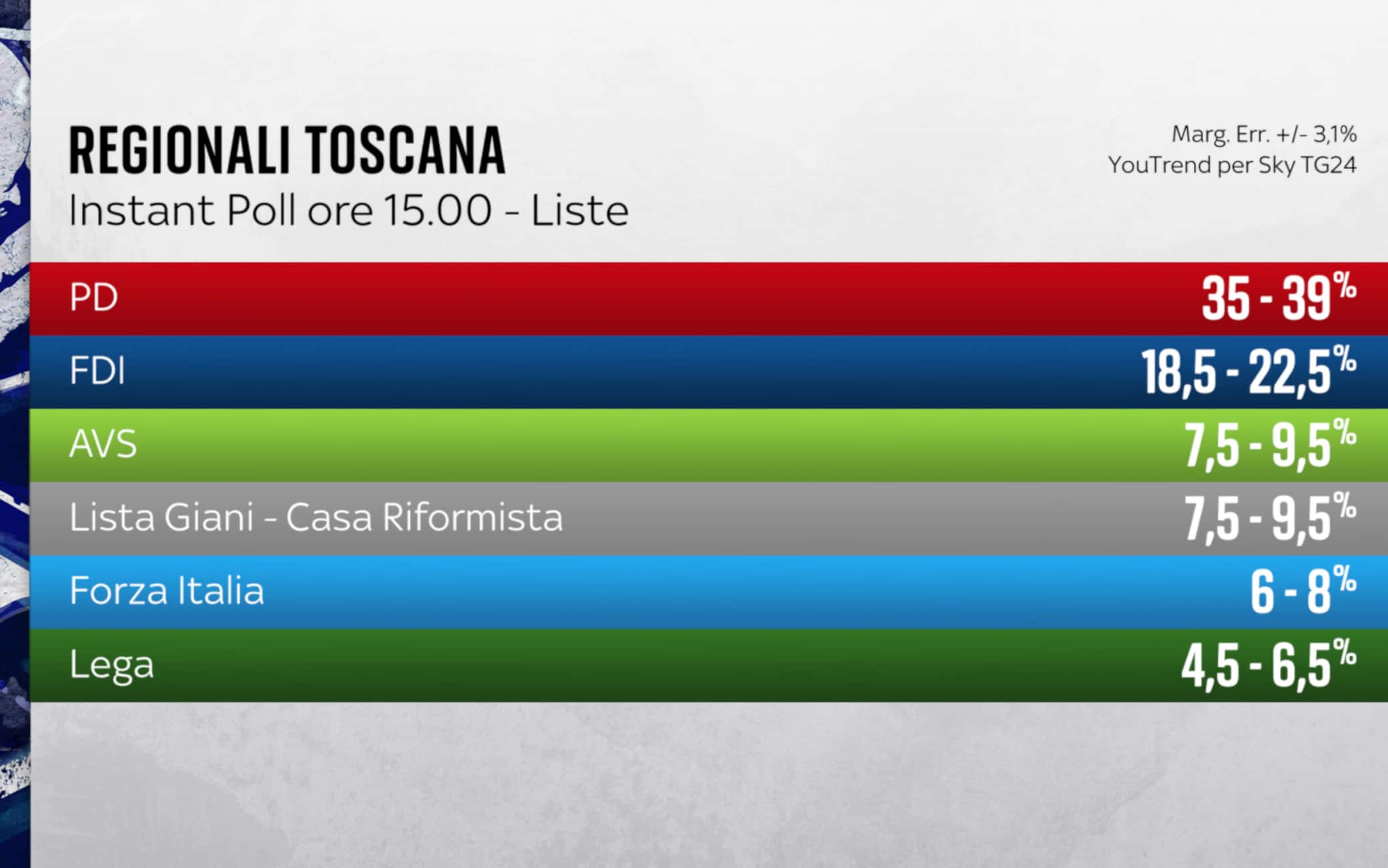 Instant poll Toscana