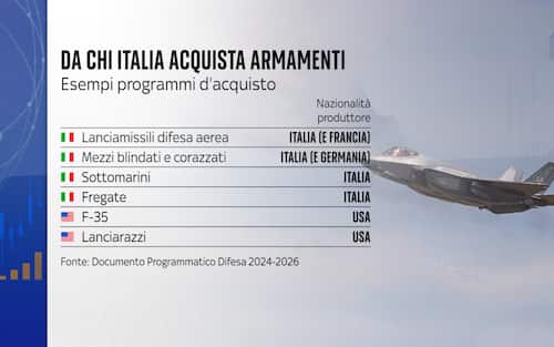 da chi italia acquista armamenti