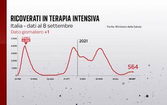 rianimazione covid