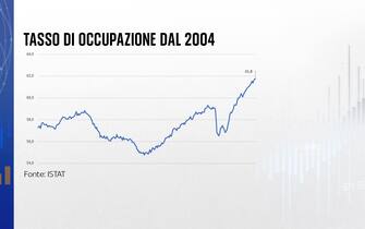 Grafica occupazione