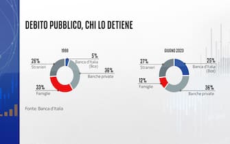 Debito pubblico italiano