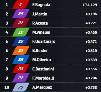 I tempi a 50 minuti dal termine delle pre-qualifiche