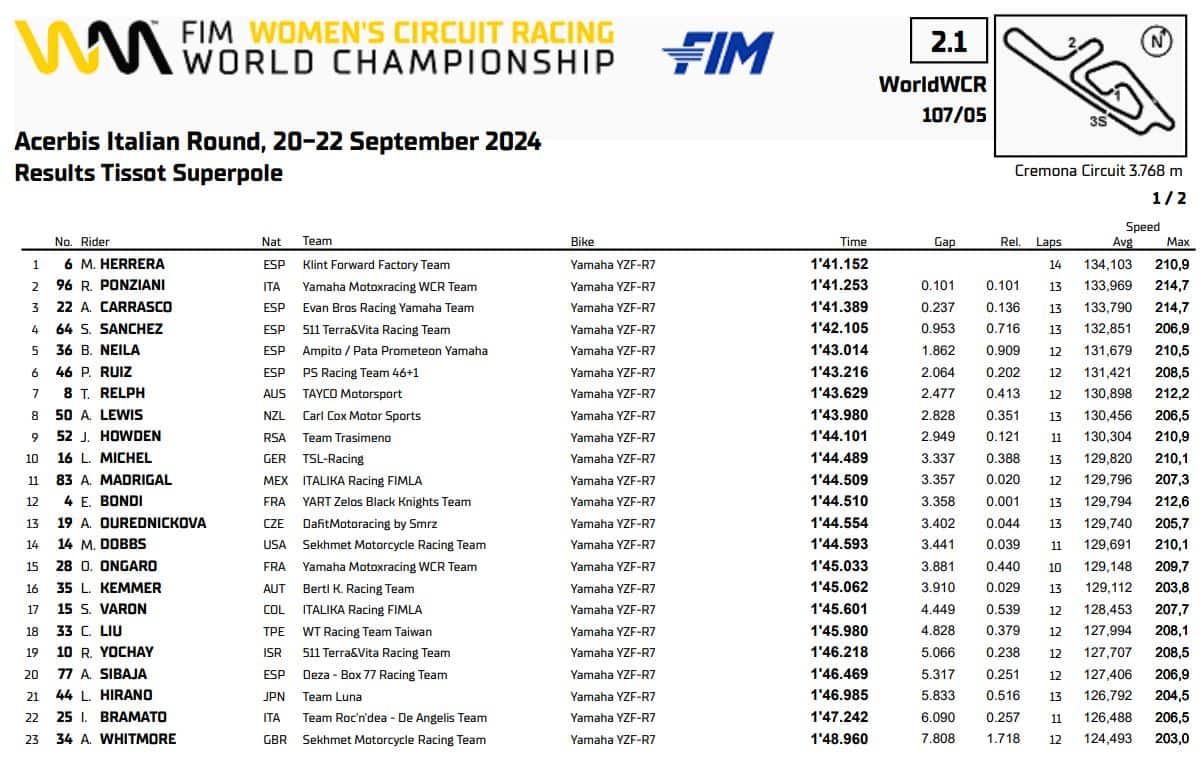 WCR Superpole