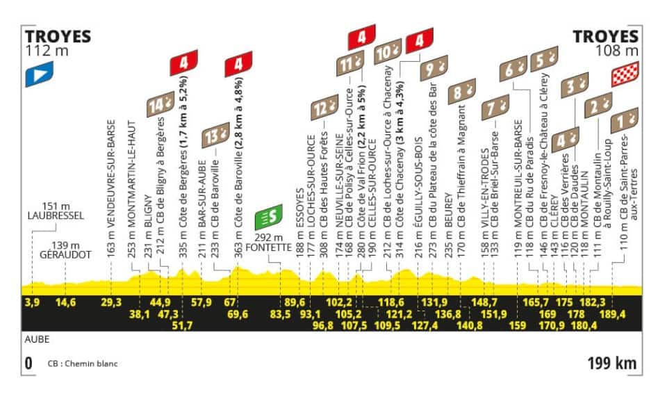 L'altimetria della 9^ tappa