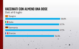I vaccinati con almeno una dose in diversi Paesi