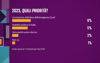 sondaggio condotto da Qorum/YouTrend per Sky TG24