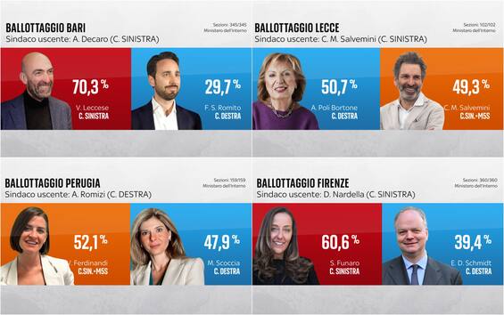 Risultati ballottaggio elezioni comunali 2024: tutti i risultati | Sky TG24