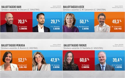 Risultati ballottaggi comunali, centrosinistra vince a Firenze e Bari