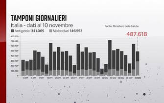 Grafiche coronavirus: i tamponi effettuati giornalmente