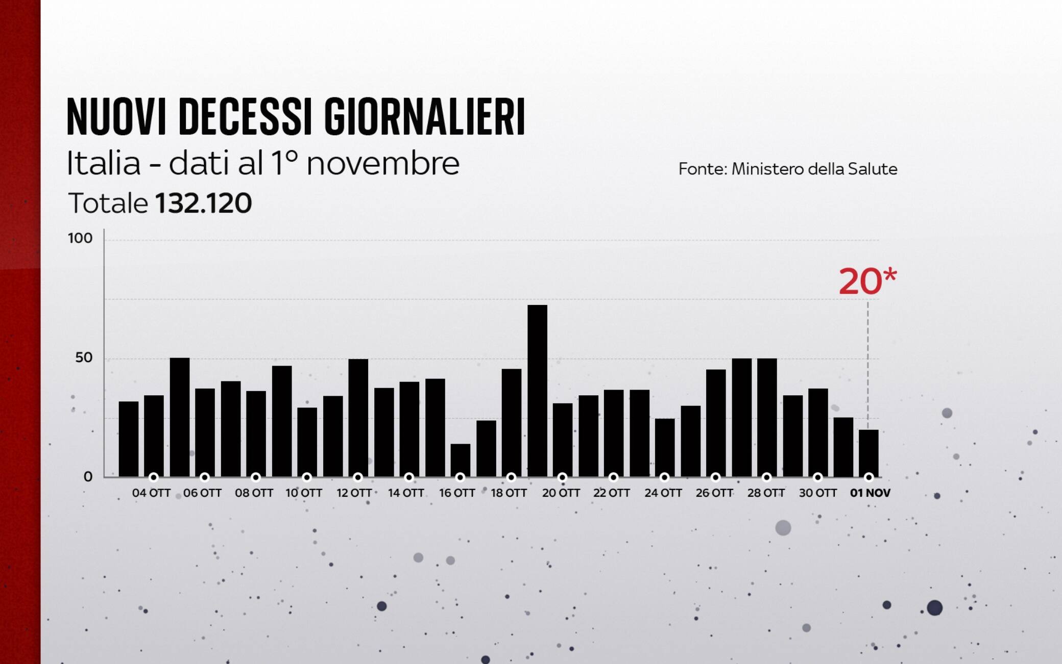 I decessi in Italia all'1 novembre