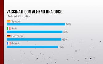I vaccinati con almeno una dose in diversi Paesi