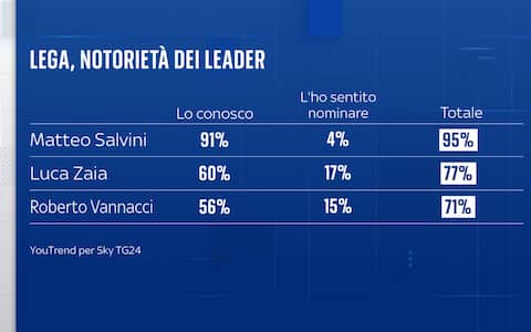 Sondaggio YouTrend per Sky TG24