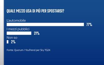 Sondaggio Quorum/YouTrend per Sky TG24