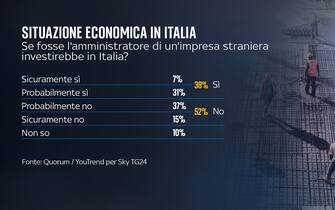 Sondaggio Quorum/YouTrend per Sky TG24
