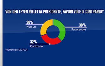 Sondaggio Quorum/YouTrend per Sky TG24