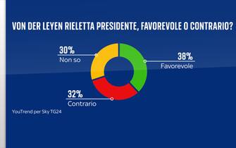 Sondaggio Quorum/YouTrend per Sky TG24